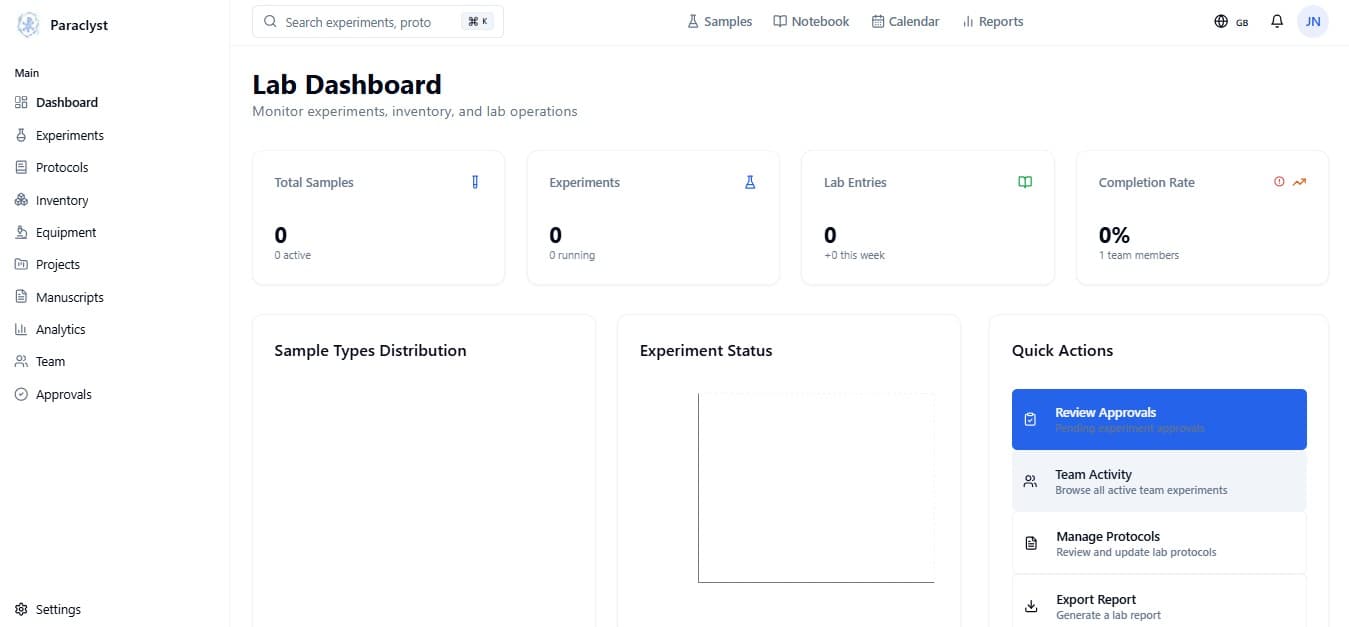 Paraclyst Lab Dashboard showing experiment tracking, sample management, team stats and quick actions for a Principal Investigator